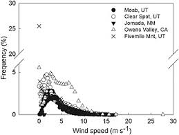 Frequency Distribution Of Wind Speeds Used In The Mass Flux