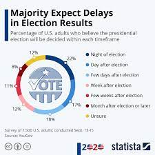 Chart: Majority Expect Delays in ...