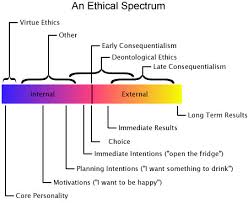 An Ethical Spectrum On Philosophy