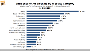 Adobepagefair Ad Blocking Incidence By Website Category