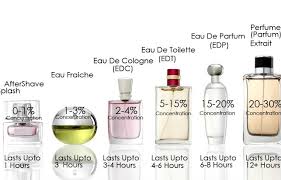 Difference Between Edp Edt And Others Maxaroma Blog