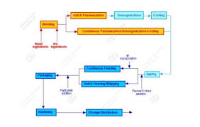 Industrial Ice Cream Production Flow Chart