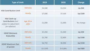 hsa limits for 2020