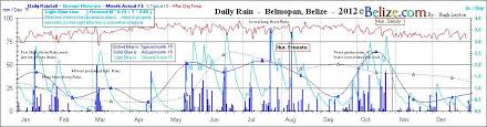 38 Punctual Monthly Rainfall Chart