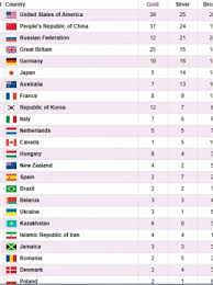Gdp Indicates Where Your Country Ends Up On Medal Table