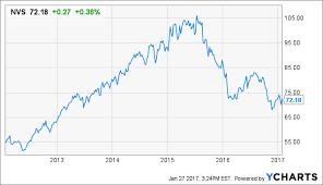 Novartis How The Share Buyback Program Influences The Stock