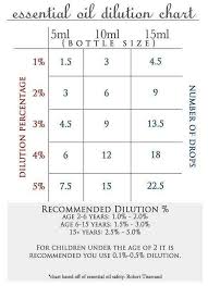 Dilution Chart For Kids Roller Bottles Essential Oils