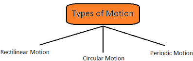 Types Of Motion Motion And Measurement Concepts Videos