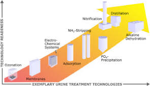 urine treatment technologies