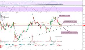 Sfix Stock Price And Chart Nasdaq Sfix Tradingview