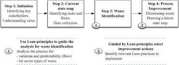 Evaluation Of Simulation Assisted Value Stream Mapping For Software