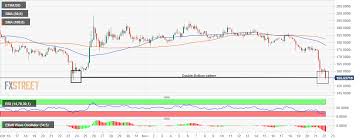 Ethereum Price Analysis Eth Usd Tries To Recover From