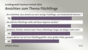 Laut einer ersten hochrechnung von infratest dimap 2016 waren es noch 16,3 prozent gewesen. Landtagswahl Sachsen Anhalt 2016