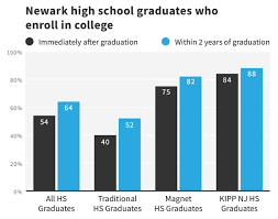 Are colleges and universities the same? More Newark Students Are Going To College But Only One In Four Earns Degree Within Six Years New Report Finds Chalkbeat Newark