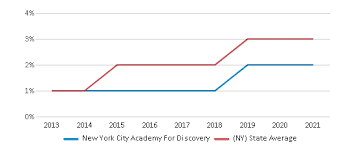 new york city for discovery 2023