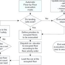 Flow Chart For Total Evacuation Floor By Floor Download
