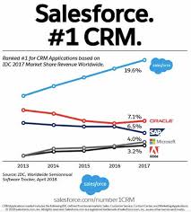 Salesforce And The Real Story On Crm Marketshare Blog