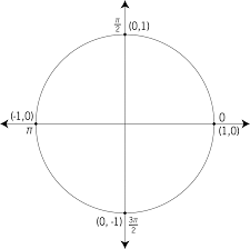 When we include negative values , the x and y axes divide the space up into 4 pieces: Unit Circle Labeled With Quadrantal Angles And Values Clipart Etc