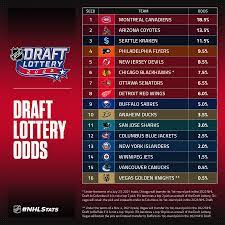 odds of winning 2022 NHL Draft Lottery ...