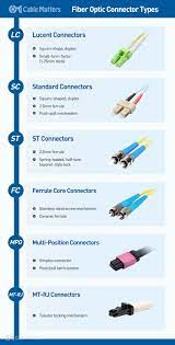fiber optic connector types a