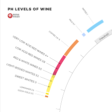Understanding Acidity In Wine Wine Folly