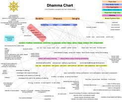 My Dhamma Charts Dhamma Wheel