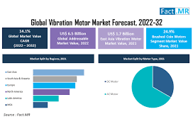 vibration motors market forecast trend