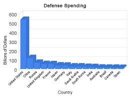 Image result for military spending uS