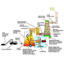 Coal Power Plant Flow Diagram Bright Hub Engineering