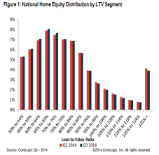 residential properties regained equity