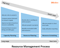 Resource Capacity Planning In Project