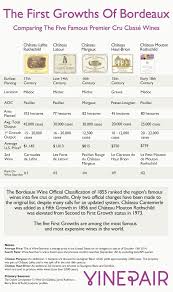 The Five Famous First Growths Of Bordeaux Compared