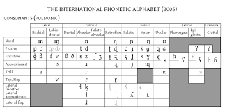 Ipa Chart And Symbols Languagelinguistics
