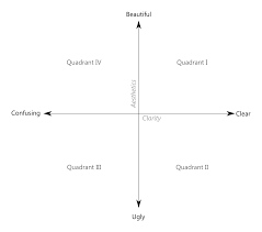 Clarity Or Aesthetics Part 2 A Tale Of Four Quadrants