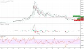 Trader Wesleybosnl Trading Ideas Charts Tradingview