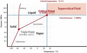 properties of supercritical fluids