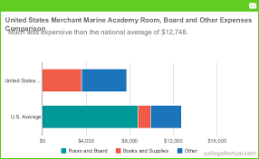United States Merchant Marine Academy Housing Costs