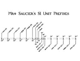 Si Unit Prefixes Chart Handout By Steven Saucier Tpt
