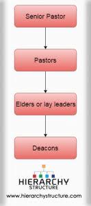 Lds Church Hierarchy Structure Hierarchy Structure
