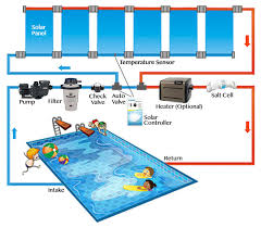 It helps pool owners save money on heating costs, as well. Solar Powered Pool Heaters Buyers Guide Installation Instructions
