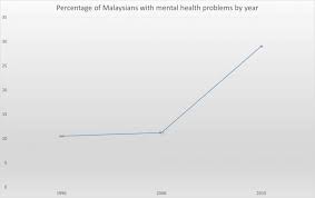 A depressed mood or feeling of sadness. Mental Health Status In Malaysia Relate