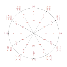 Drawing An Annotated Unit Circle With Ggplot2 A Blog About