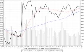 Kotak Mahindra Bank Stock Analysis Share Price Charts