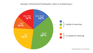 Monitoring Shows Canterburys Fresh Water Quality Improving