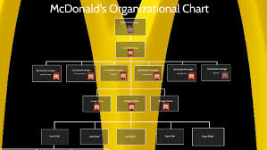 Mcdonalds Org Chart By Benedict Cabardo On Prezi