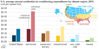 Air Conditioning Accounts For About 12 Of U S Home Energy