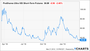 Where Did The Volatility Go A Look At Uvxy Proshares