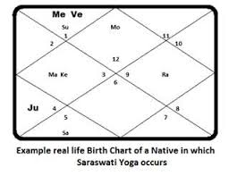 Saraswati Yoga Of Vedic Astrology Truthstar