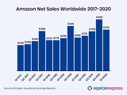 In 1997 when amazon first filed for its initial public offering, the company was just three years old and had no clear. 15 Amazon Statistics You Need To Know In 2021
