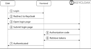 keycloak ideny and access